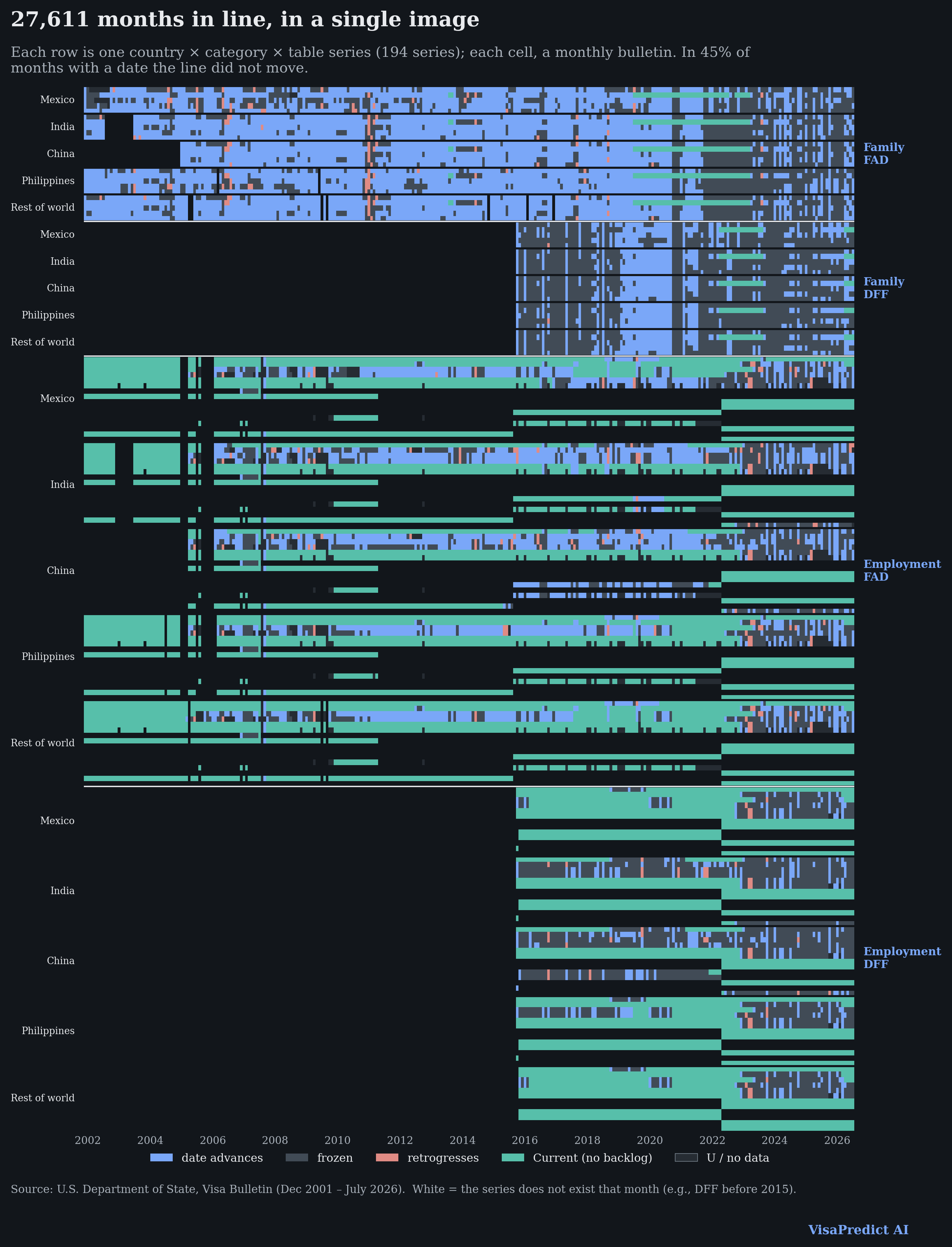 Heatmap of the full panel: one row per series and one column per bulletin, colored by regime (advancing, frozen, retrogressing, Current).
