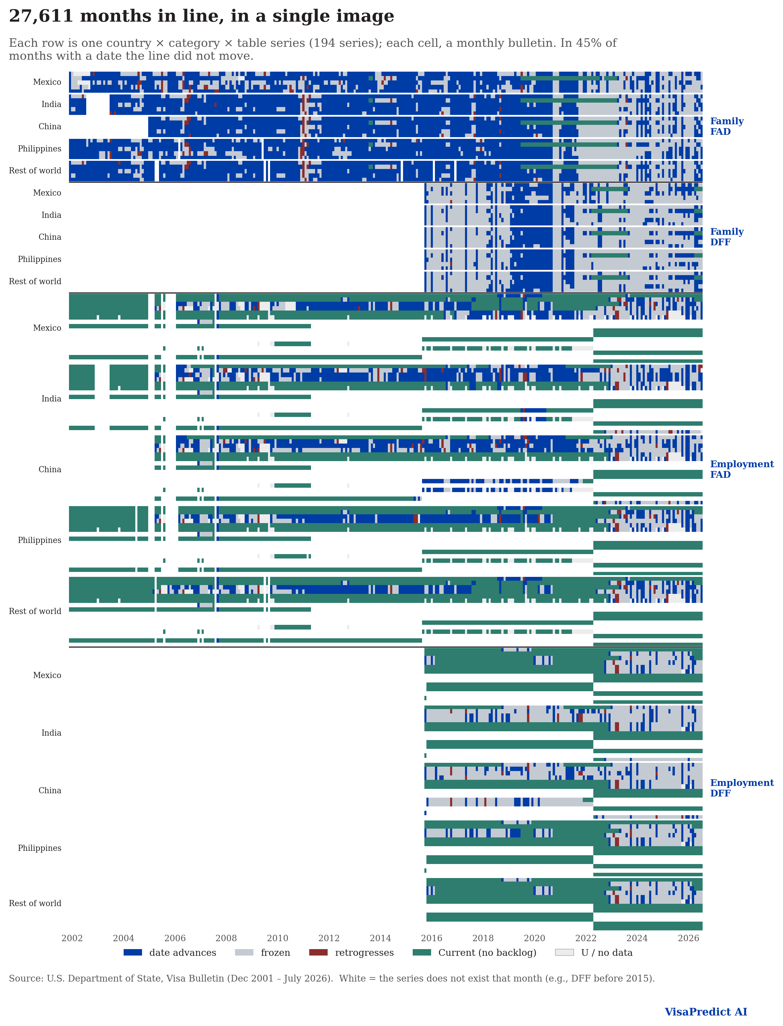 Heatmap of the full panel: one row per series and one column per bulletin, colored by regime (advancing, frozen, retrogressing, Current).